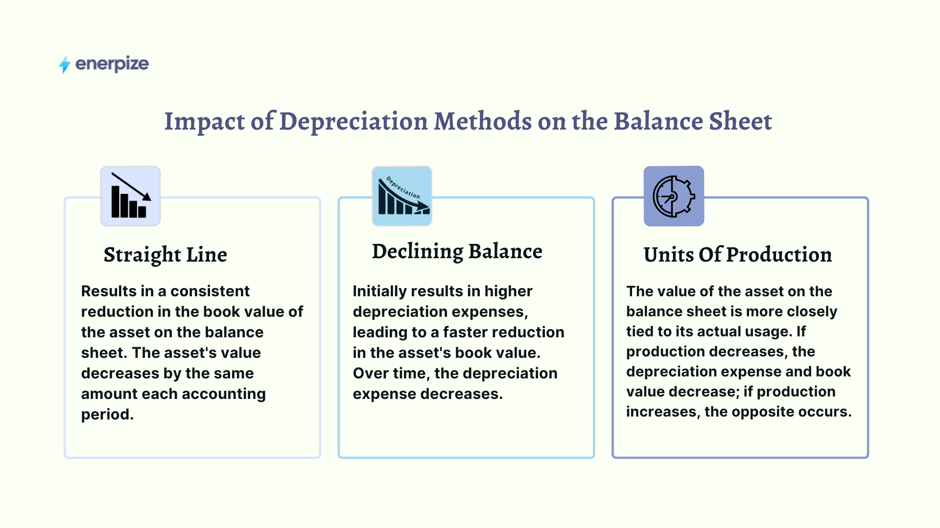 Depreciation Methods Affect Asset Value on the Balance Sheet 